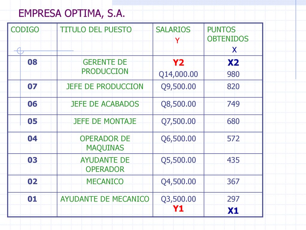 EMPRESA OPTIMA, S.A. Y2 X2 X1 CODIGO TITULO DEL PUESTO SALARIOS Y