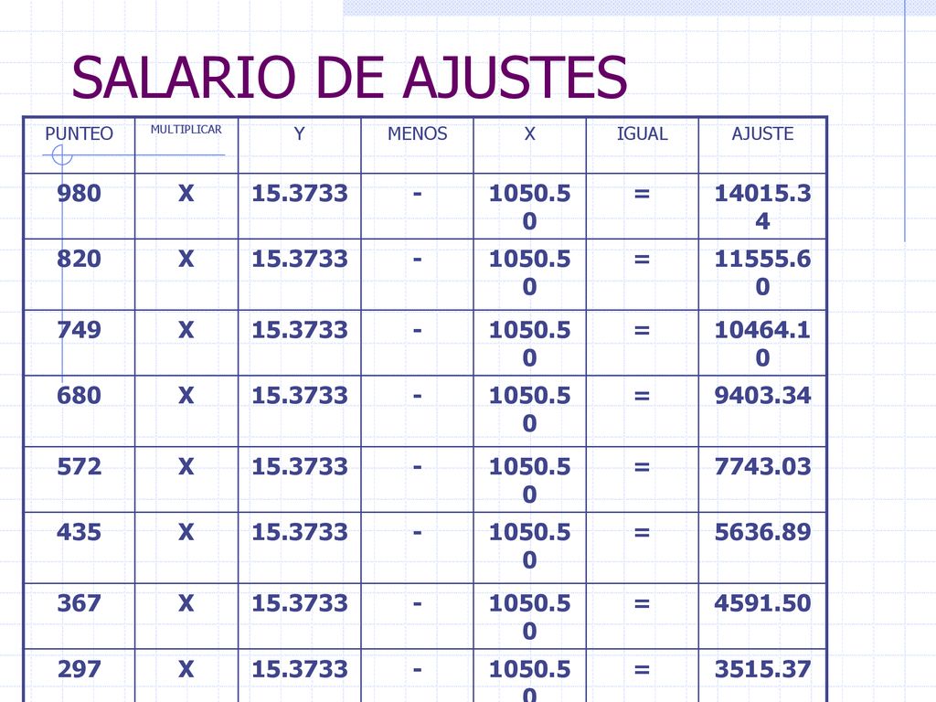 SALARIO DE AJUSTES PUNTEO. MULTIPLICAR. Y. MENOS. X. IGUAL. AJUSTE