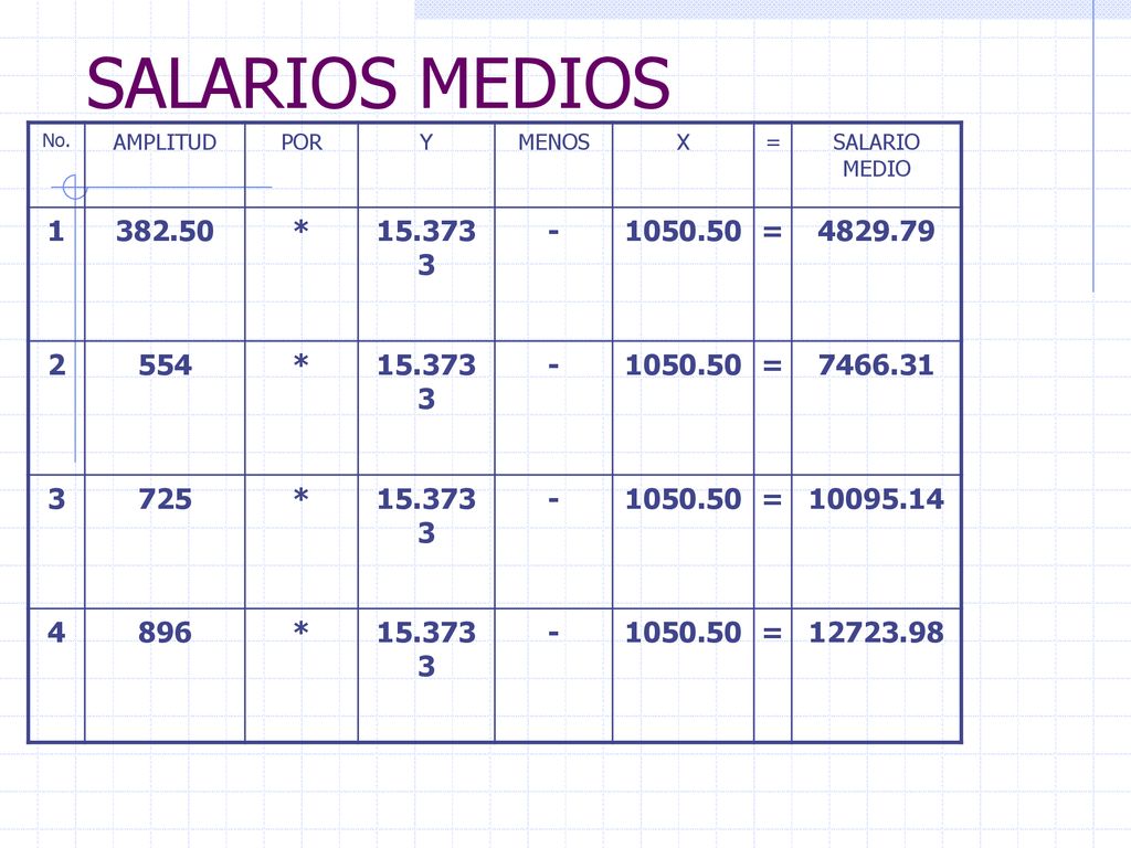 SALARIOS MEDIOS No. AMPLITUD. POR. Y. MENOS. X. = SALARIO MEDIO *