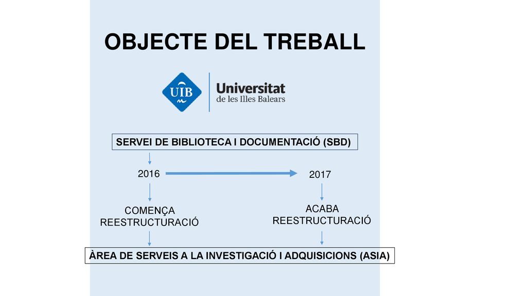 OBJECTE DEL TREBALL SERVEI DE BIBLIOTECA I DOCUMENTACIÓ (SBD) 2016
