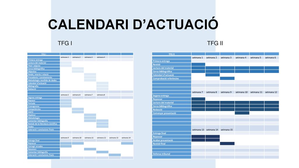 CALENDARI D’ACTUACIÓ TFG I TFG II TFG II setmana 1 setmana 2 setmana 3
