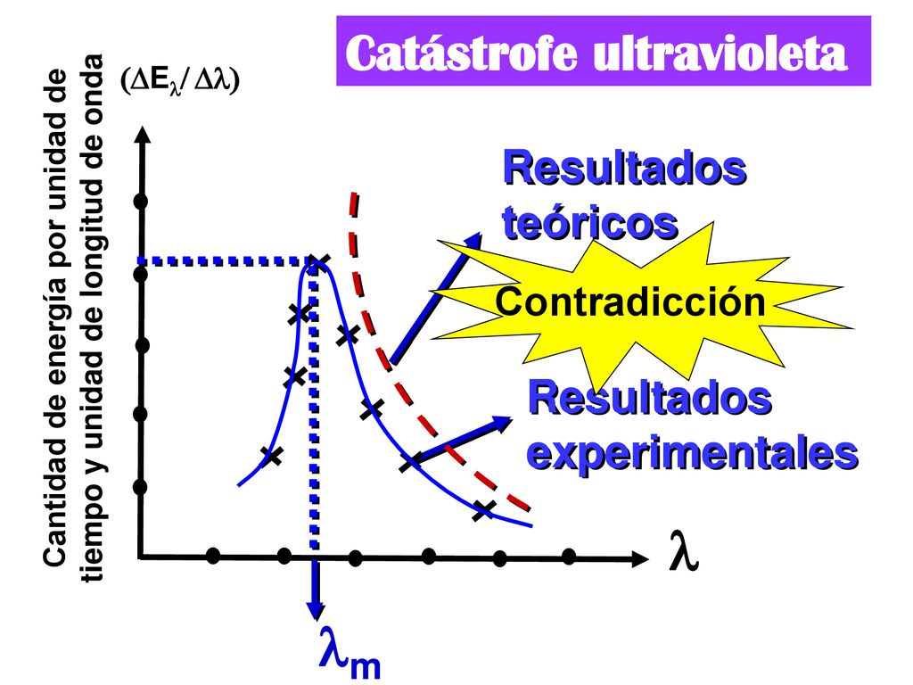 Cantidad de energía por unidad de tiempo y unidad de longitud de onda
