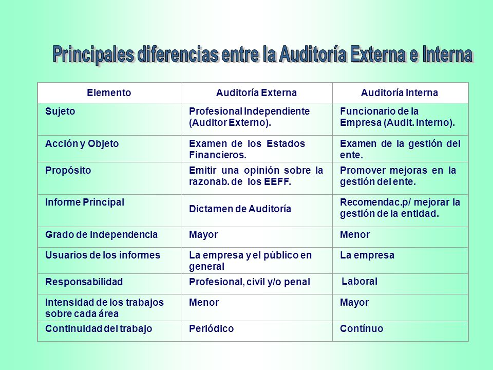 Principales diferencias entre la Auditoría Externa e Interna