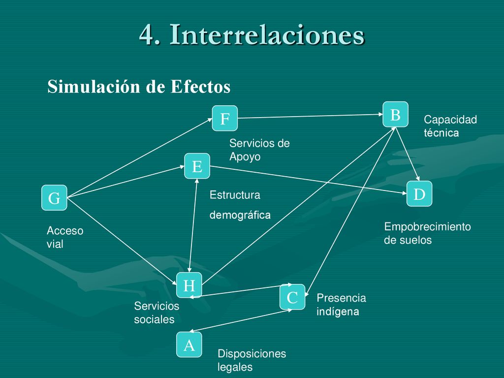 4. Interrelaciones Simulación de Efectos B F E D G H C A