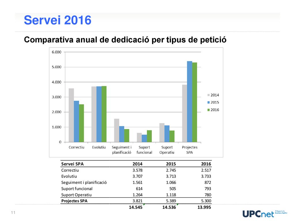 Servei 2016 Comparativa anual de dedicació per tipus de petició