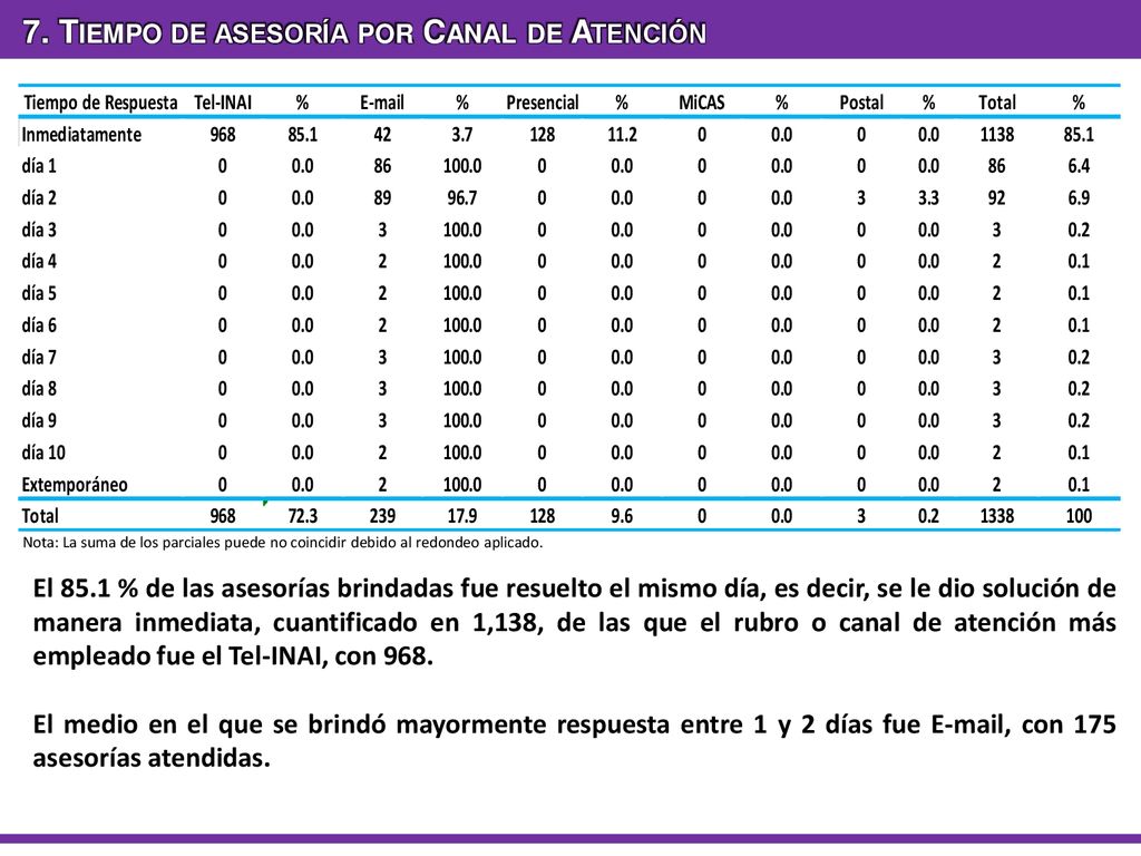 7. Tiempo de asesoría por Canal de Atención