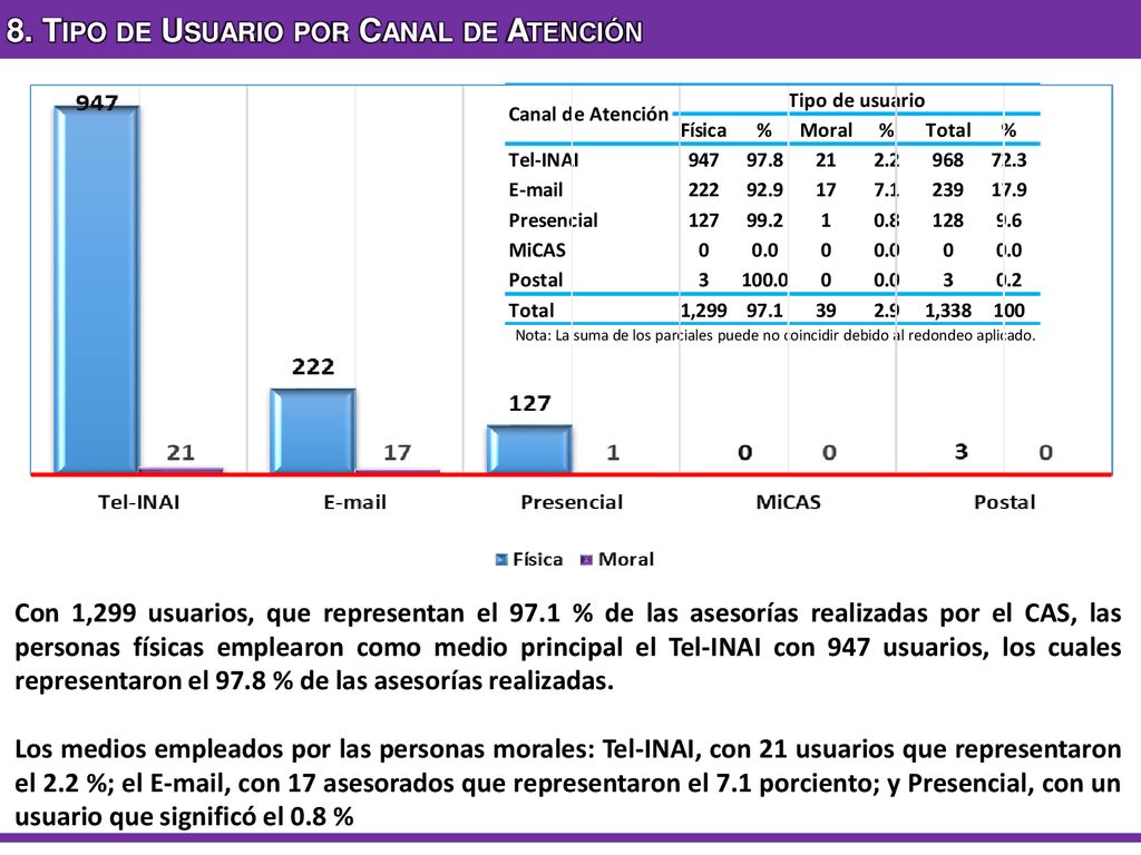 8. Tipo de Usuario por Canal de Atención