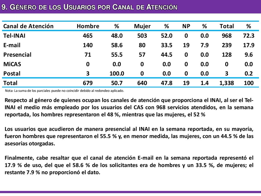 9. Género de los Usuarios por Canal de Atención