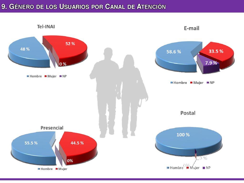 9. Género de los Usuarios por Canal de Atención