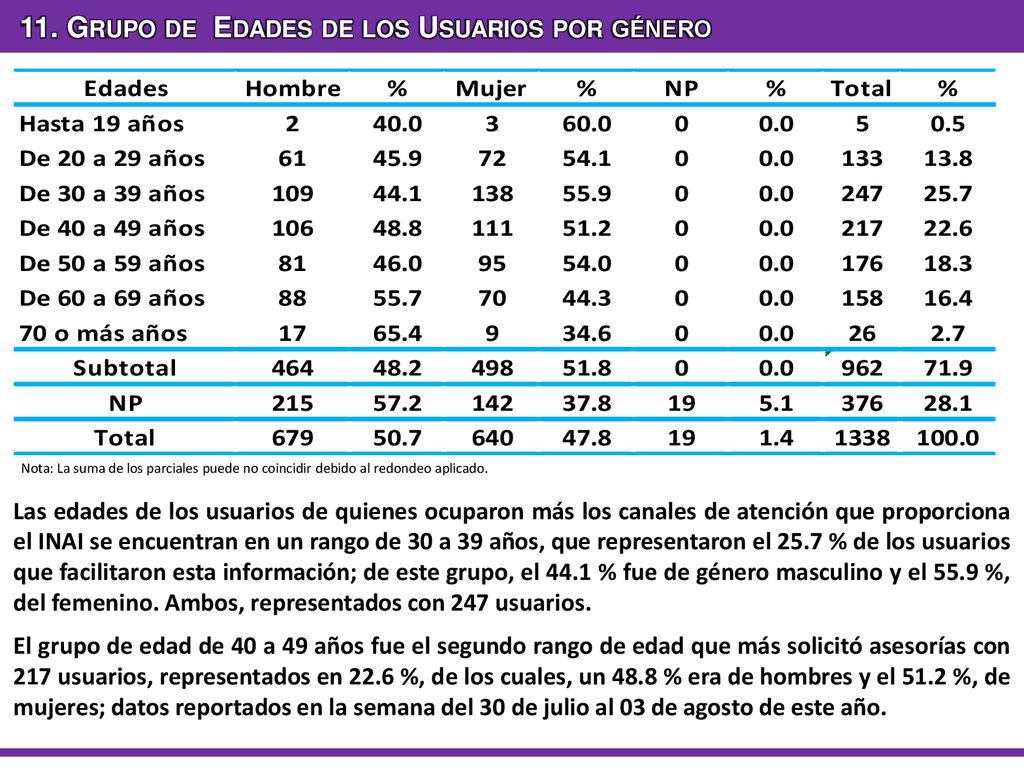 11. Grupo de Edades de los Usuarios por género