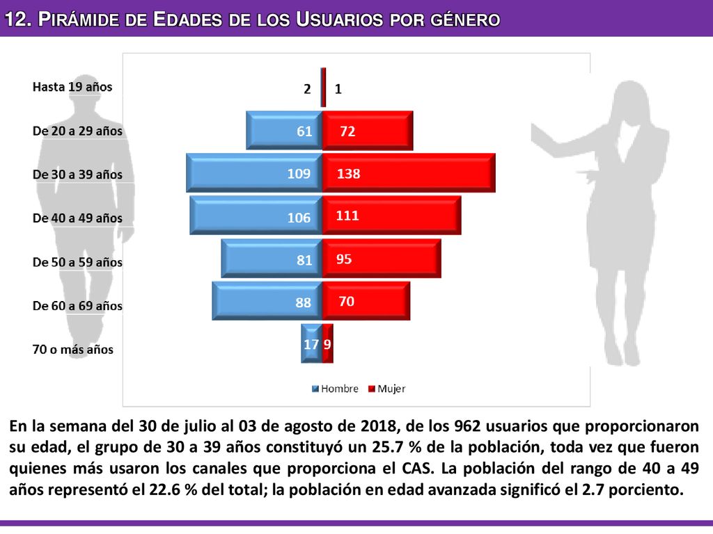 12. Pirámide de Edades de los Usuarios por género
