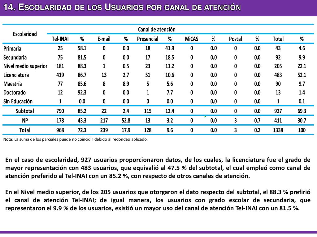 14. Escolaridad de los Usuarios por canal de atención