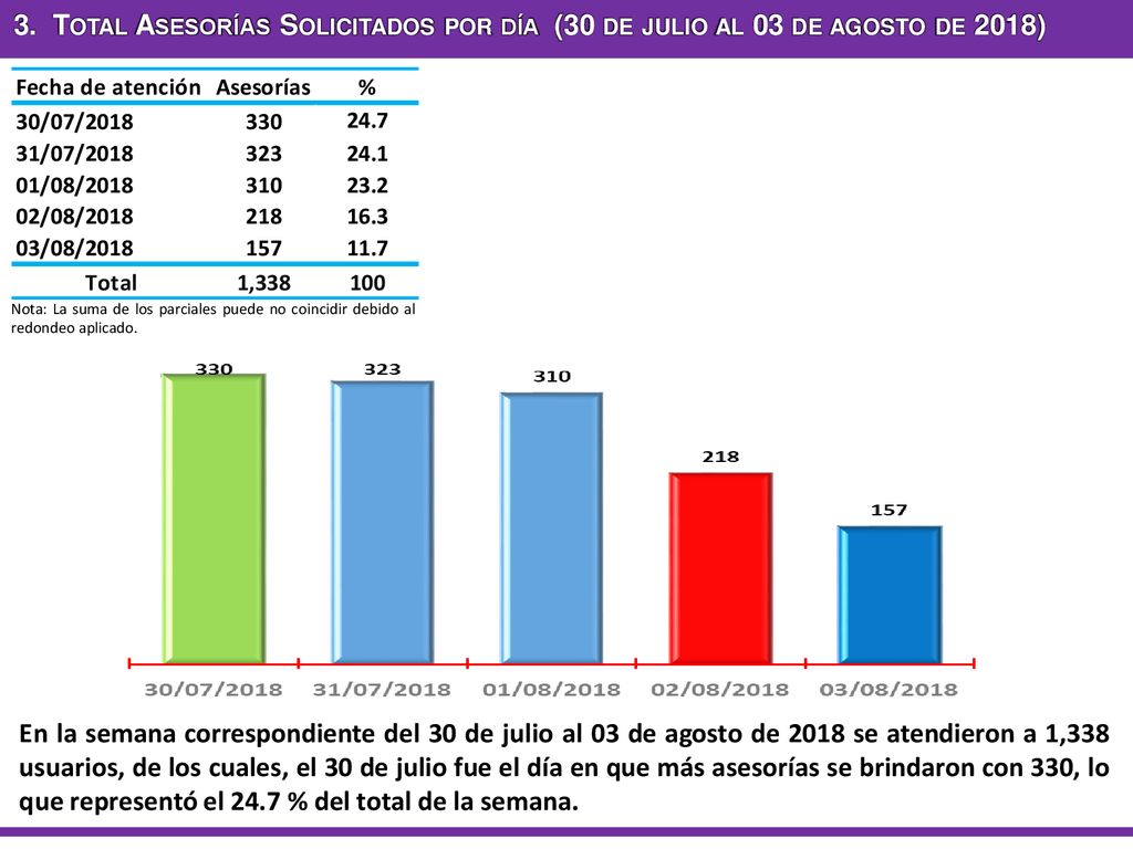 3. Total Asesorías Solicitados por día (30 de julio al 03 de agosto de 2018)
