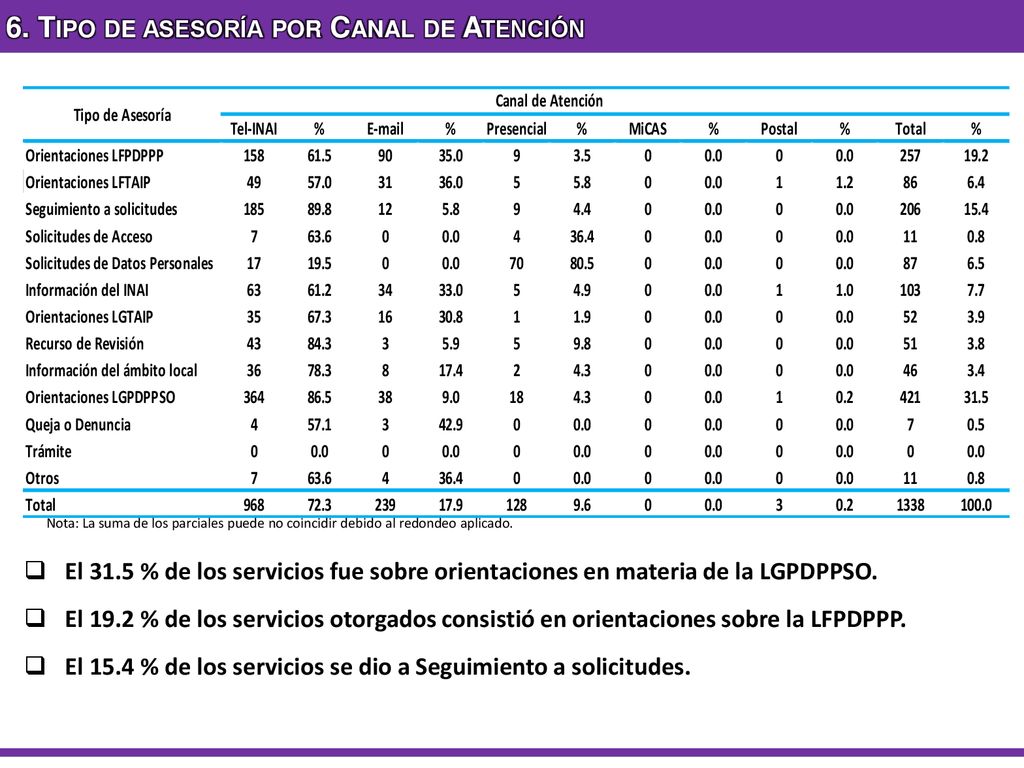6. Tipo de asesoría por Canal de Atención