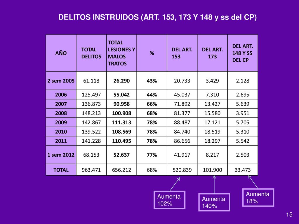 DELITOS INSTRUIDOS (ART. 153, 173 Y 148 y ss del CP)
