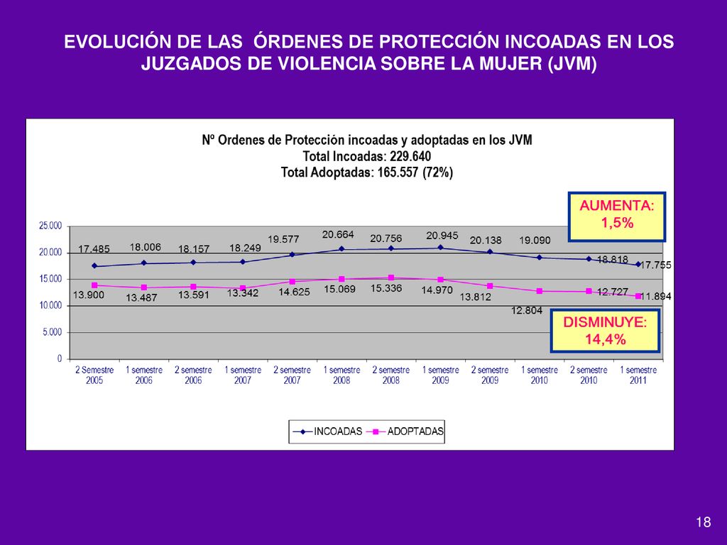 EVOLUCIÓN DE LAS ÓRDENES DE PROTECCIÓN INCOADAS EN LOS JUZGADOS DE VIOLENCIA SOBRE LA MUJER (JVM)