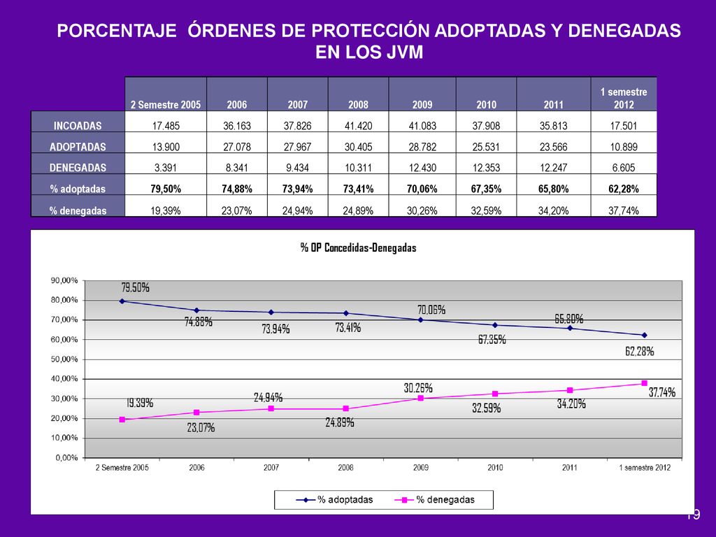 PORCENTAJE ÓRDENES DE PROTECCIÓN ADOPTADAS Y DENEGADAS EN LOS JVM