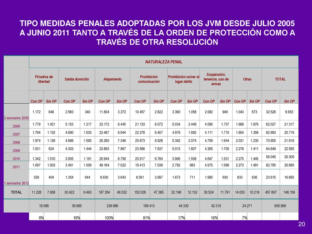 TIPO MEDIDAS PENALES ADOPTADAS POR LOS JVM DESDE JULIO 2005 A JUNIO 2011 TANTO A TRAVÉS DE LA ORDEN DE PROTECCIÓN COMO A TRAVÉS DE OTRA RESOLUCIÓN