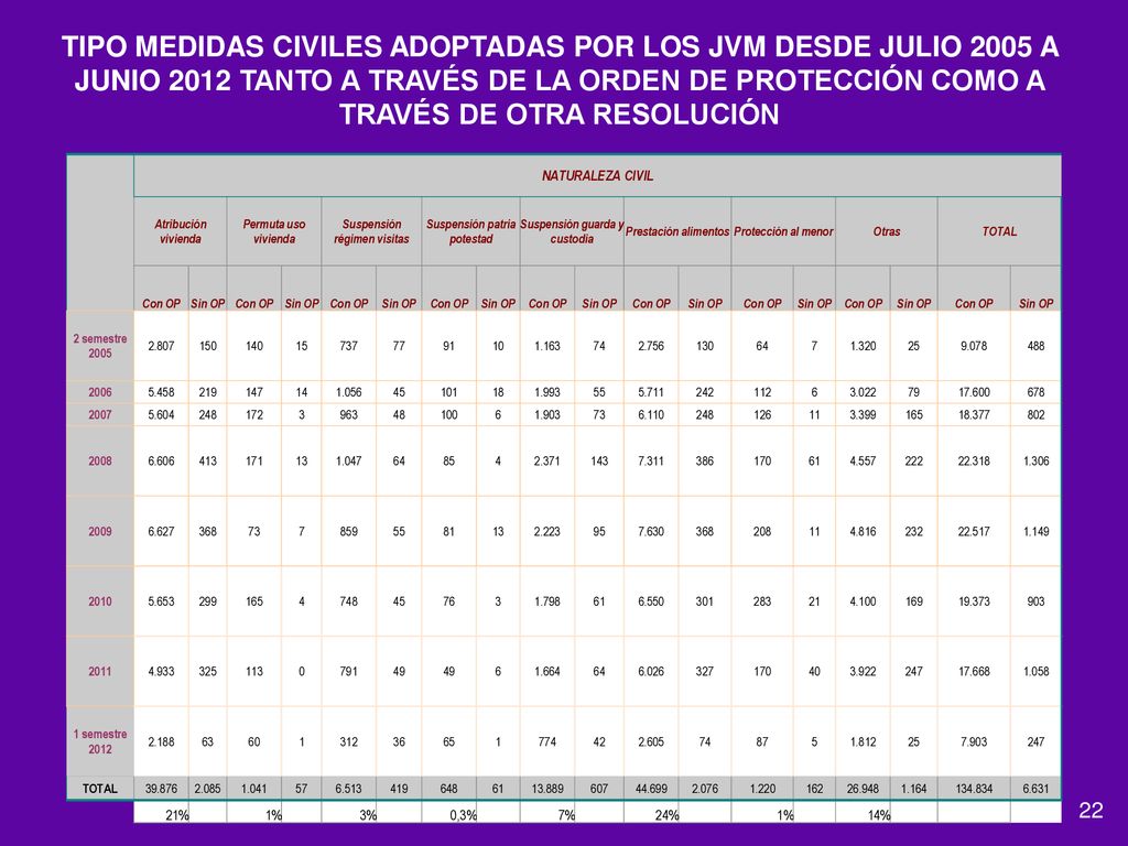 TIPO MEDIDAS CIVILES ADOPTADAS POR LOS JVM DESDE JULIO 2005 A JUNIO 2012 TANTO A TRAVÉS DE LA ORDEN DE PROTECCIÓN COMO A TRAVÉS DE OTRA RESOLUCIÓN