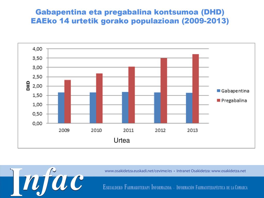 Gabapentina eta pregabalina kontsumoa (DHD) EAEko 14 urtetik gorako populazioan ( )