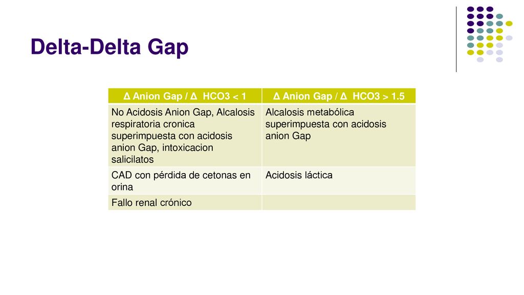 Delta-Delta Gap Δ Anion Gap / Δ HCO3 < 1