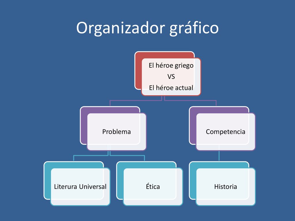 Organizador gráfico El héroe griego VS El héroe actual Problema