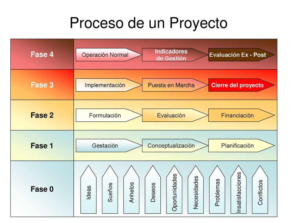 Proceso de un Proyecto Fase 4 Fase 3 Fase 2 Fase 1 Fase 0