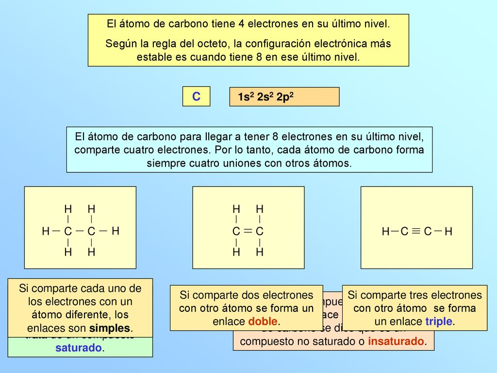 C El átomo de carbono tiene 4 electrones en su último nivel.