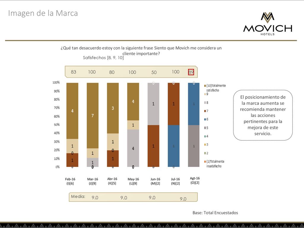 Imagen de la Marca ¿Qué tan desacuerdo estoy con la siguiente frase Siento que Movich me considera un cliente importante