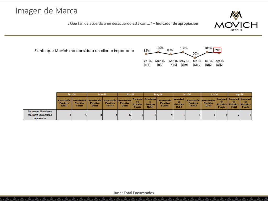 Imagen de Marca ¿Qué tan de acuerdo o en desacuerdo está con … – Indicador de apropiación. Siento que Movich me considera un cliente importante.