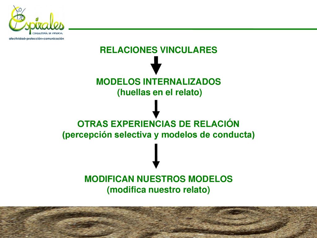 RELACIONES VINCULARES MODELOS INTERNALIZADOS (huellas en el relato) OTRAS EXPERIENCIAS DE RELACIÓN (percepción selectiva y modelos de conducta) MODIFICAN NUESTROS MODELOS (modifica nuestro relato)