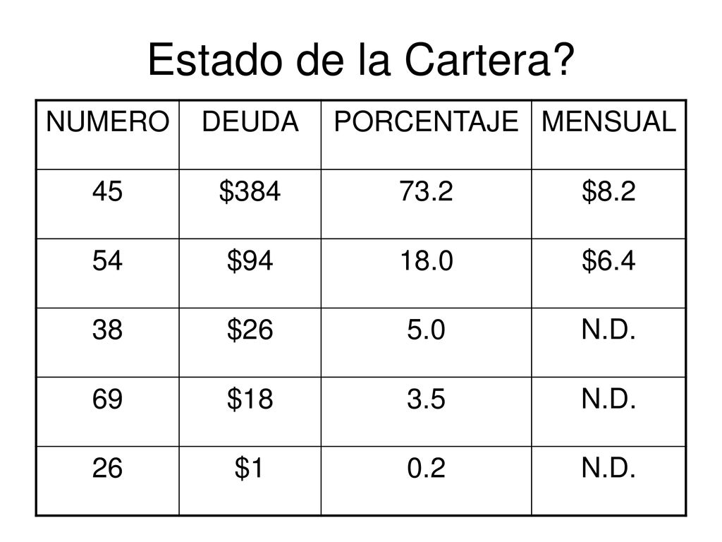 Estado de la Cartera NUMERO DEUDA PORCENTAJE MENSUAL 45 $