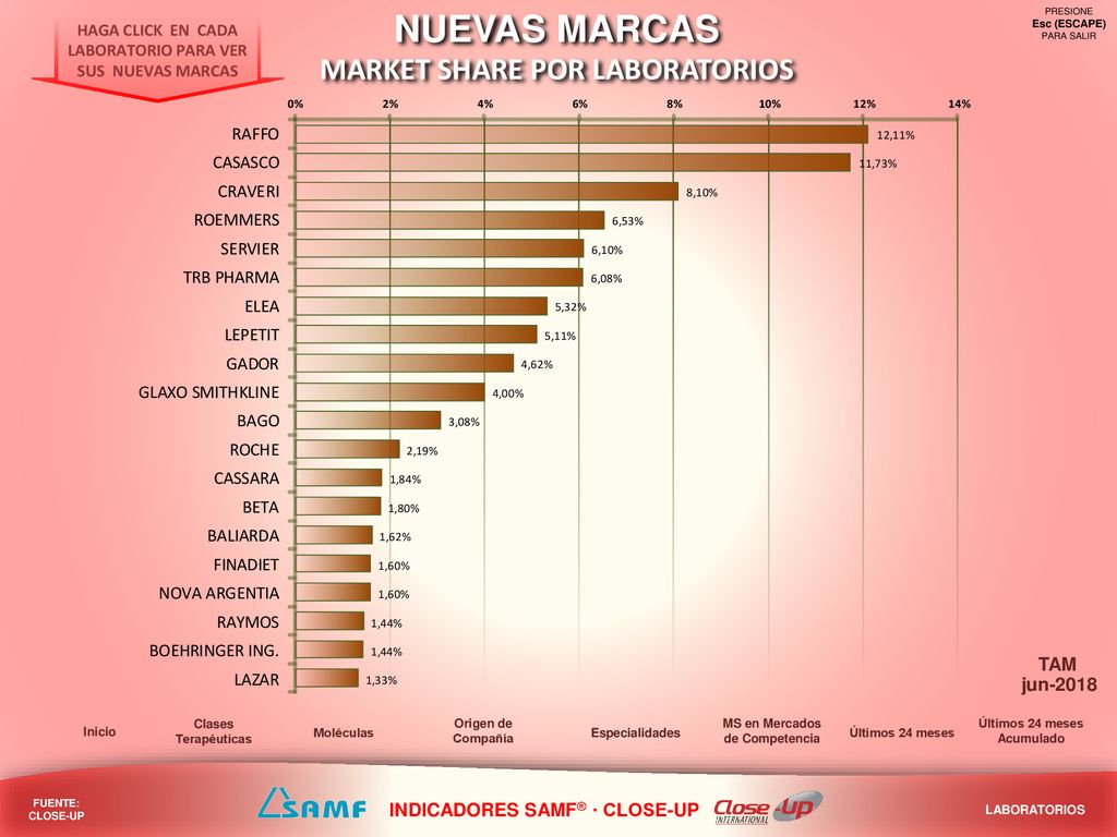 NUEVAS MARCAS MARKET SHARE POR LABORATORIOS TAM