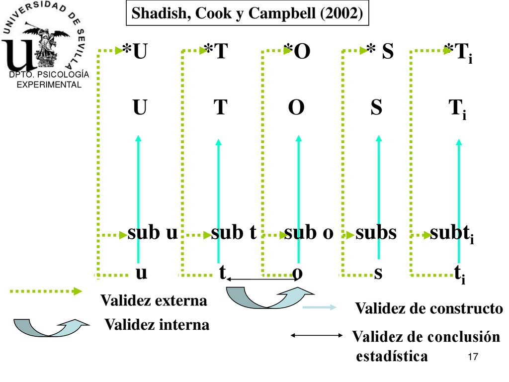 Shadish, Cook y Campbell (2002) sub u sub t sub o subs subti