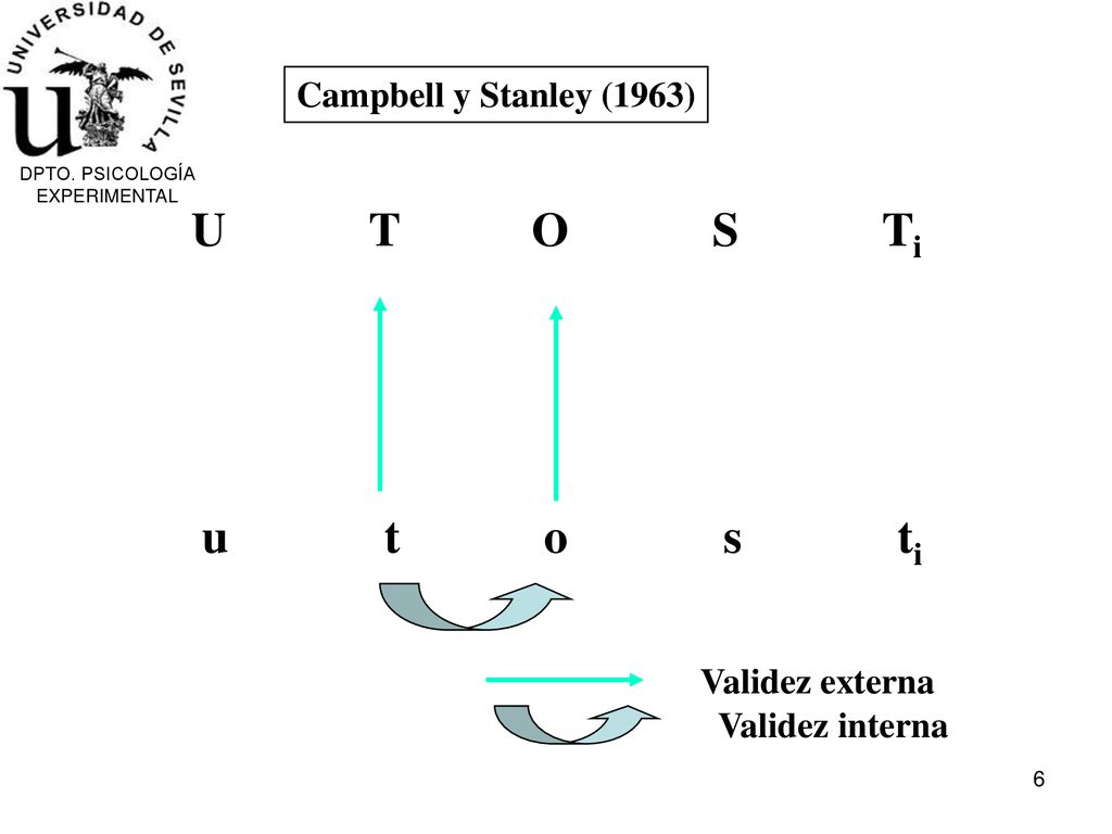U T O S Ti u t o s ti Campbell y Stanley (1963) Validez externa