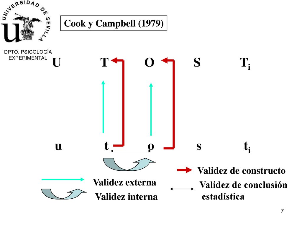 U T O S Ti u t o s ti Cook y Campbell (1979) Validez de constructo