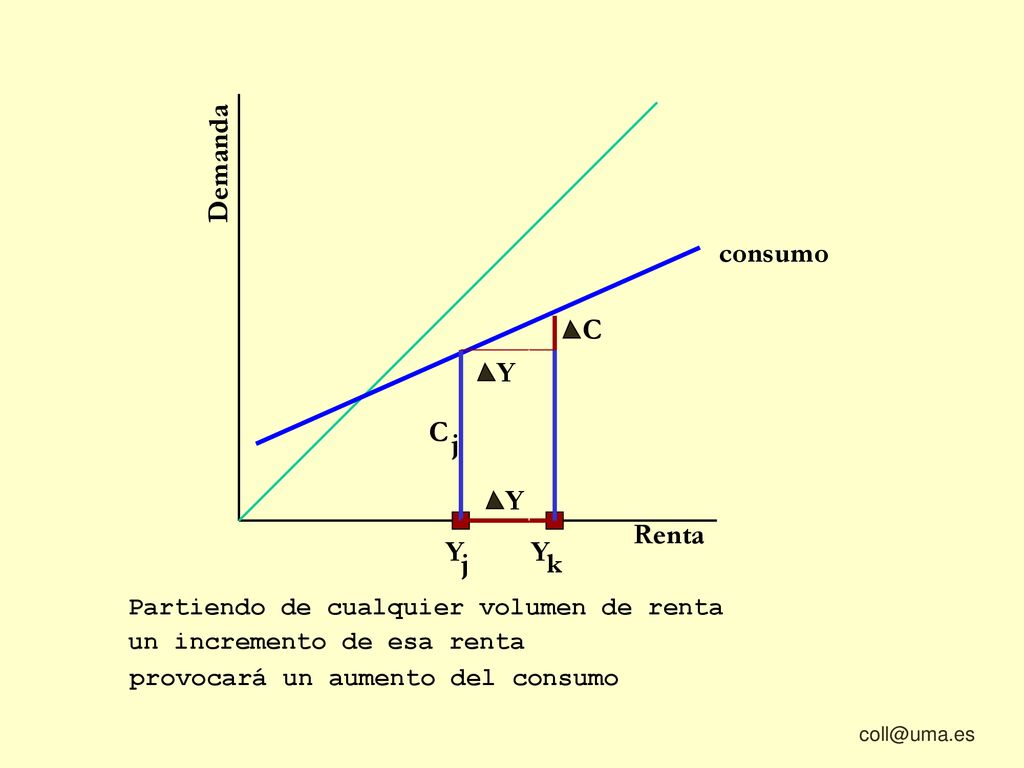 Demanda consumo C Y C j Y Renta Y j Y k