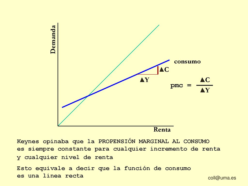 Demanda consumo Y C Y C C pmc = Y Renta
