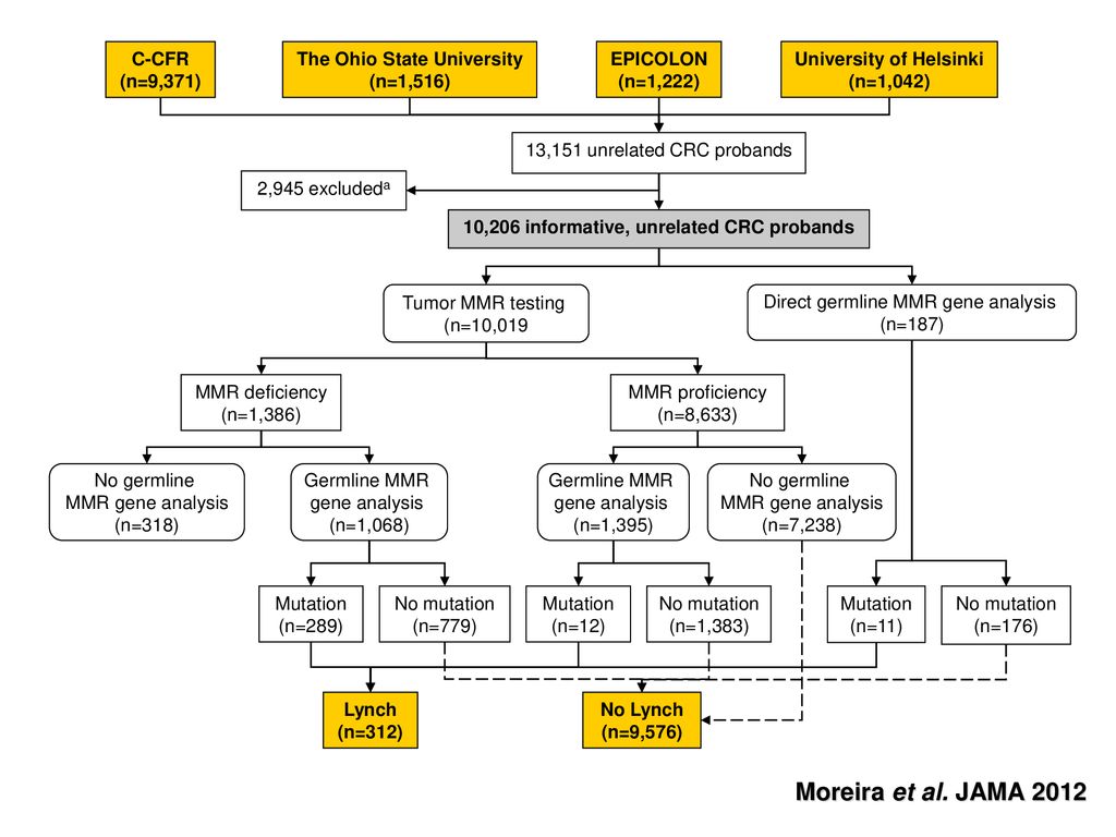 Moreira et al. JAMA 2012 University of Helsinki (n=1,042) EPICOLON