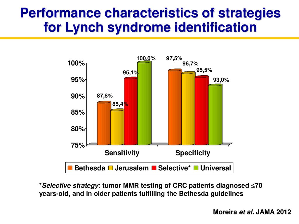 Performance characteristics of strategies for Lynch syndrome identification