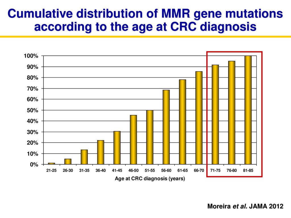 Cumulative distribution of MMR gene mutations according to the age at CRC diagnosis