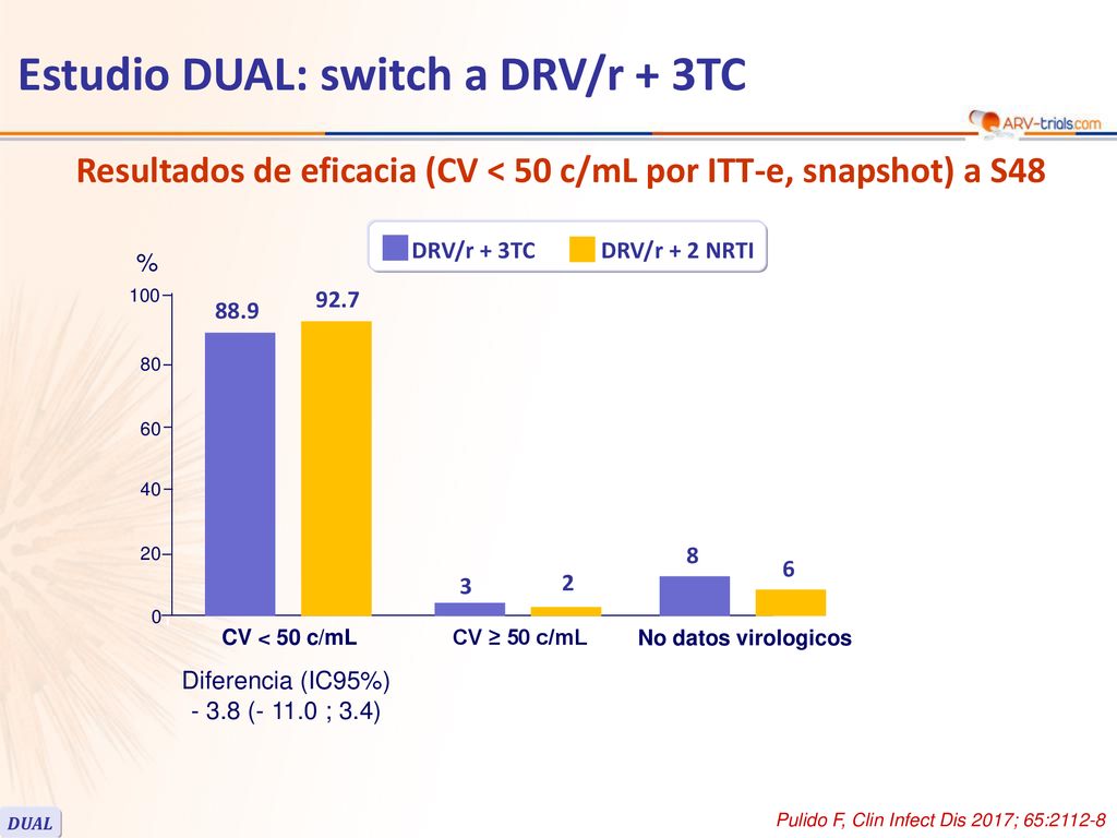 Resultados de eficacia (CV < 50 c/mL por ITT-e, snapshot) a S48