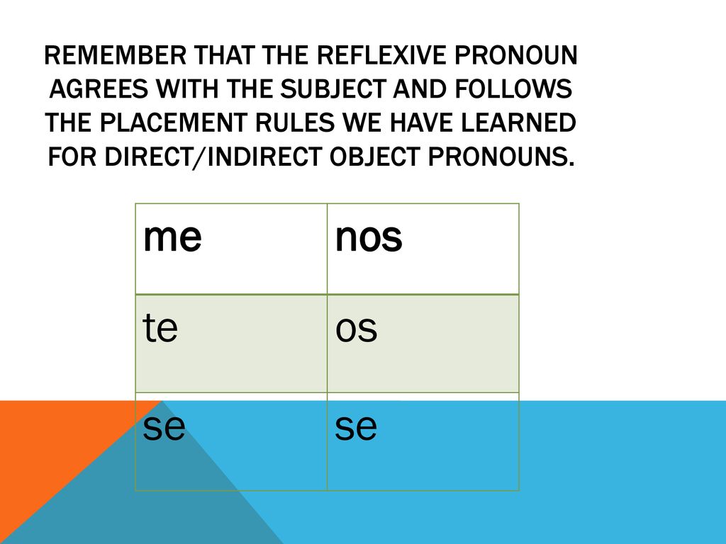 Remember that the reflexive pronoun agrees with the subject AND follows the placement rules we have learned for direct/indirect object pronouns.