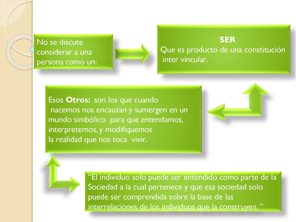 SER Que es producto de una constitución. inter vincular. No se discute. considerar a una. persona como un: