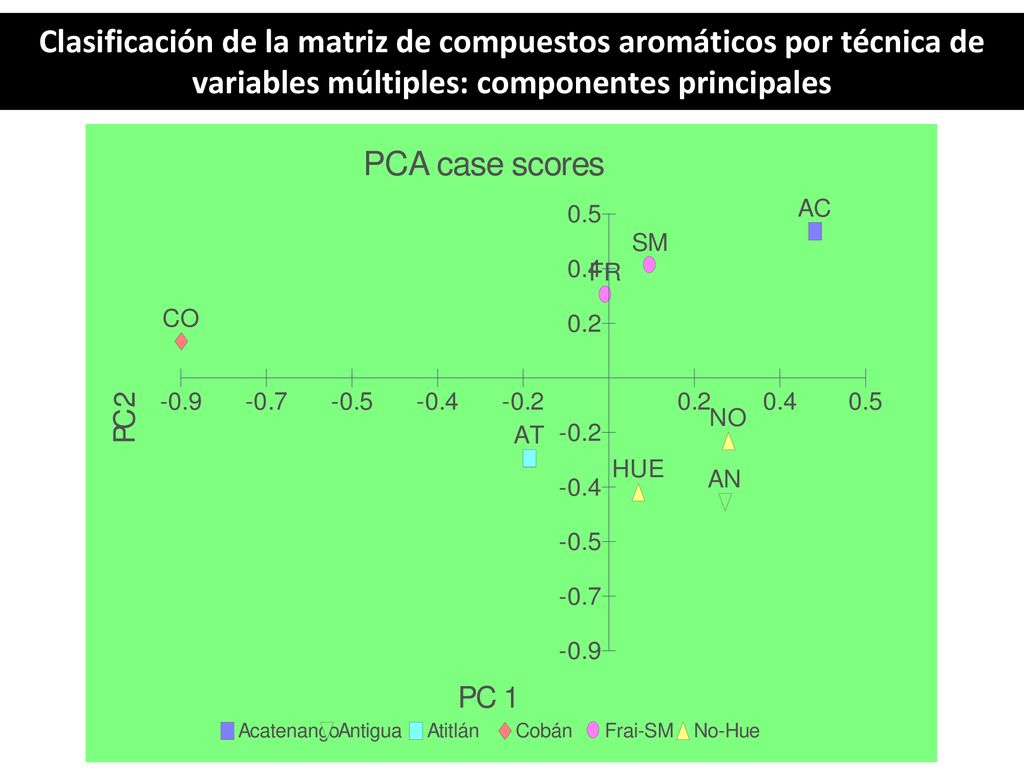Clasificación de la matriz de compuestos aromáticos por técnica de variables múltiples: componentes principales