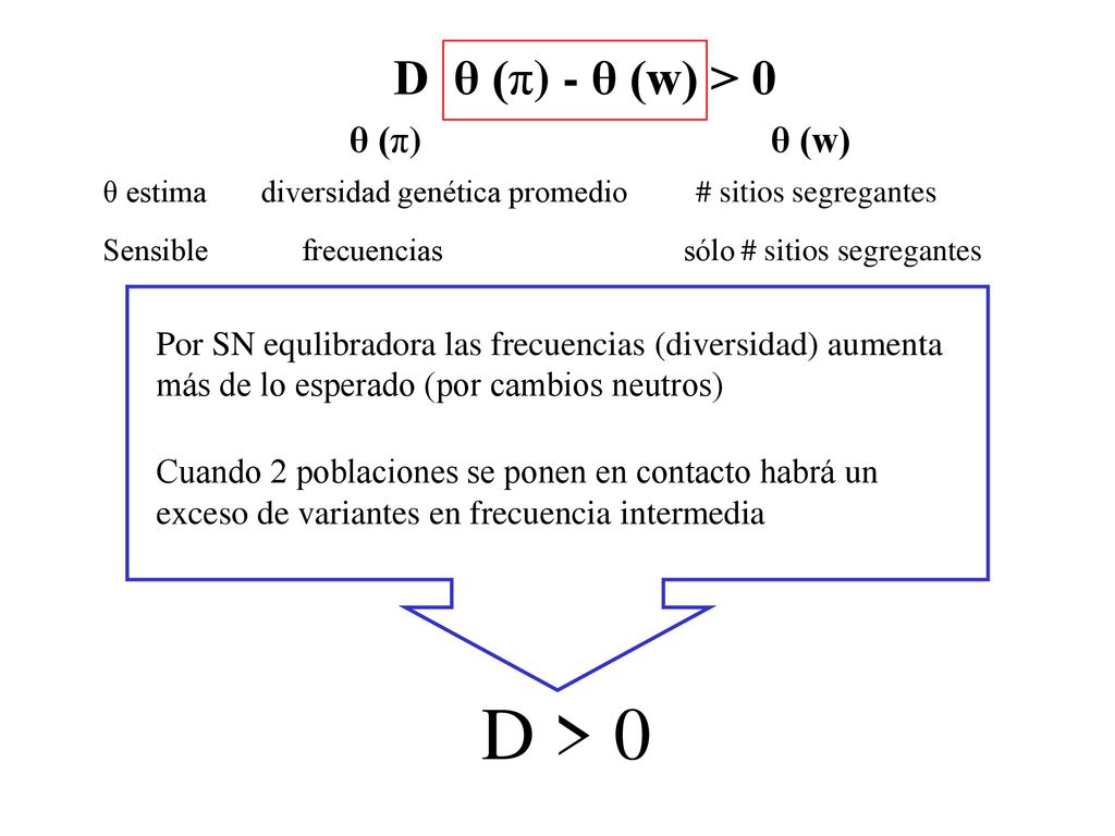 D > 0 D θ (π) - θ (w) > 0 θ (π) θ (w)
