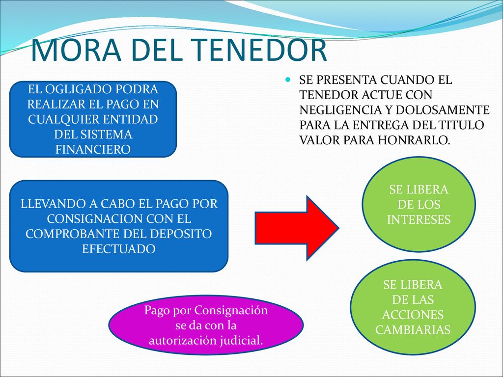 MORA DEL TENEDOR SE PRESENTA CUANDO EL TENEDOR ACTUE CON NEGLIGENCIA Y DOLOSAMENTE PARA LA ENTREGA DEL TITULO VALOR PARA HONRARLO.