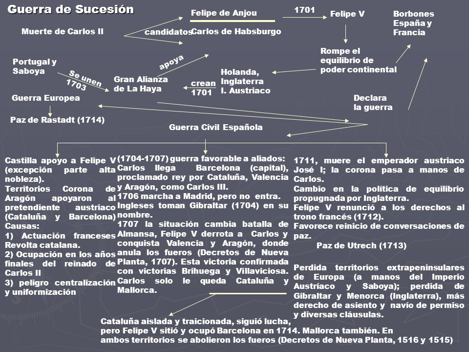 Guerra de Sucesión Felipe de Anjou Carlos de Habsburgo 1701 Felipe V
