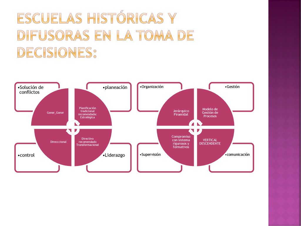 Escuelas históricas y difusorAS en la toma de decisiones: