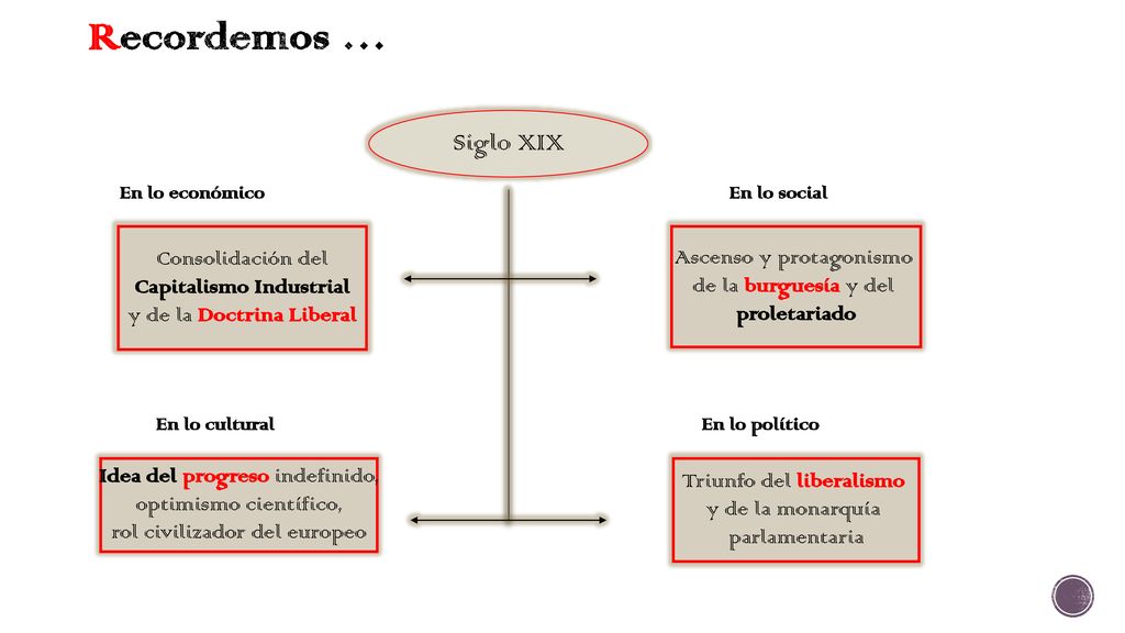 Recordemos … Siglo XIX Consolidación del Ascenso y protagonismo